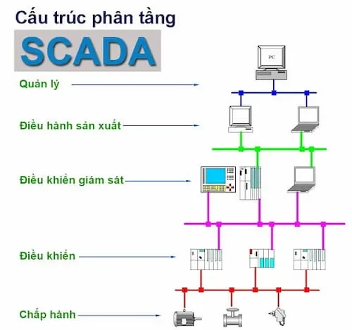 Bảo mật trong hệ thống SCADA và Công nghiệp 4.0: "Lá chắn" then chốt cho kỷ nguyên sản xuất thông minh