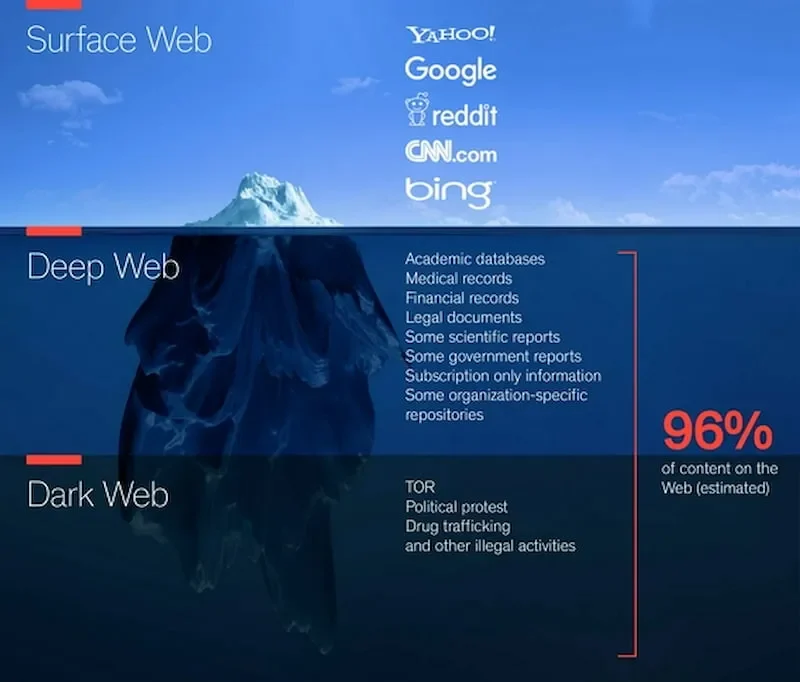 Deep Web và Dark Web là gì? Nguy hiểm ra sao?
