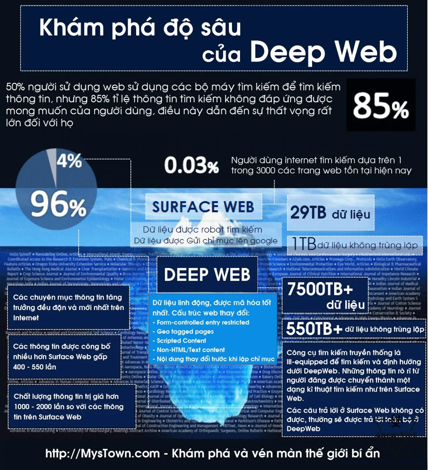 Giải mã Deep Web: Tảng băng chìm của Internet