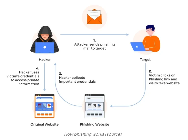 Không Chỉ Riêng Email: Các Hình Thức Phishing Phổ Biến Khác