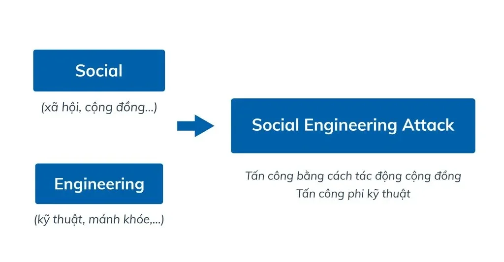 Social Engineering Là Gì và Cách Phòng Chống: "Lật Mặt" Chiêu Trò Tấn Công Tâm Lý