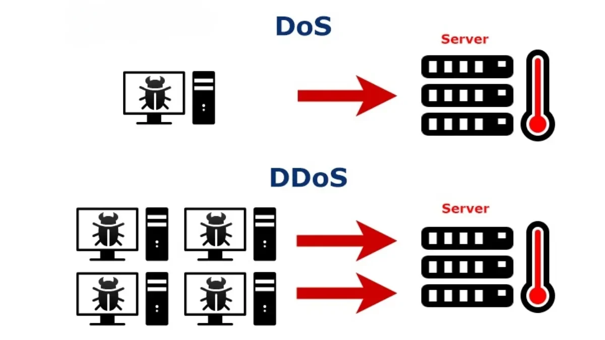 Tấn công DDoS là gì? "Cơn lũ" làm tê liệt mọi dịch vụ