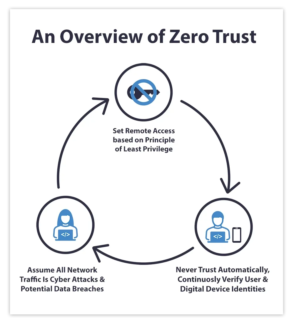 Zero Trust Security: "Không Tin Tưởng Ai, Luôn Xác Minh"